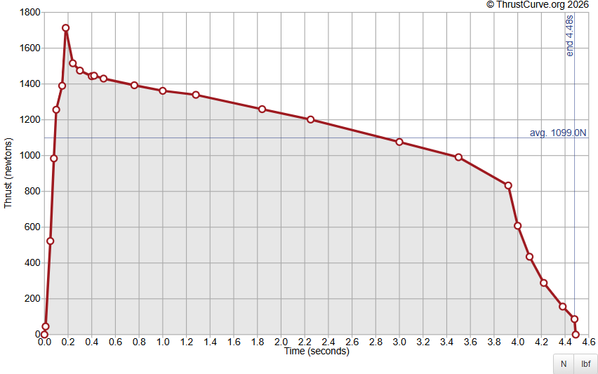 5015L1115 thrust curve, peaking early and decreasing over approximately 4.5 seconds